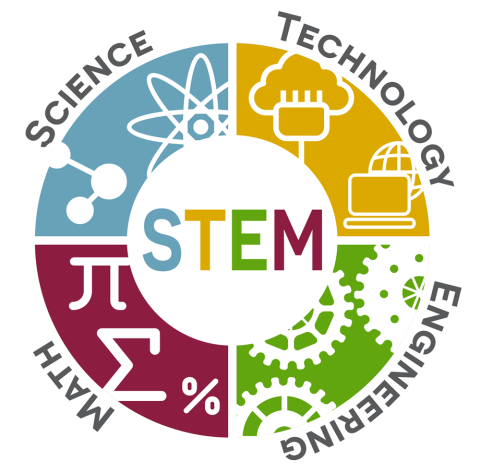 STEM = Science, Technology, Engineering, Math
